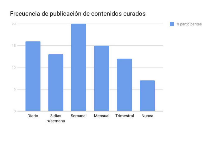 Curador de contenidos - Frecuencia de publicación
